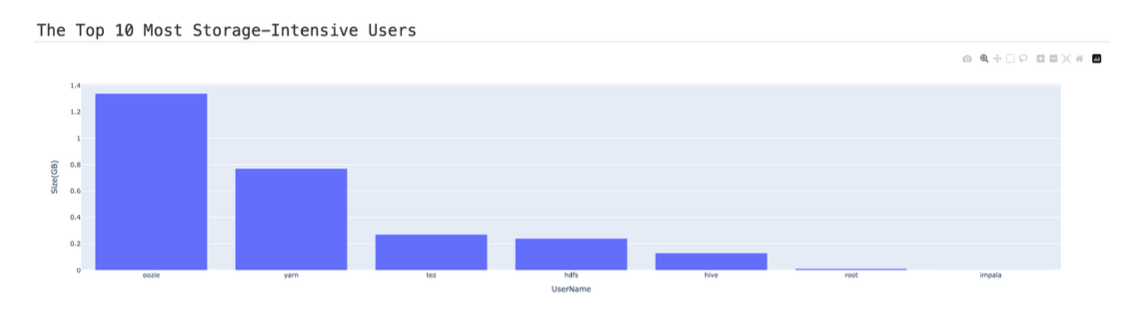 Top-10-storage-intensive-users.png