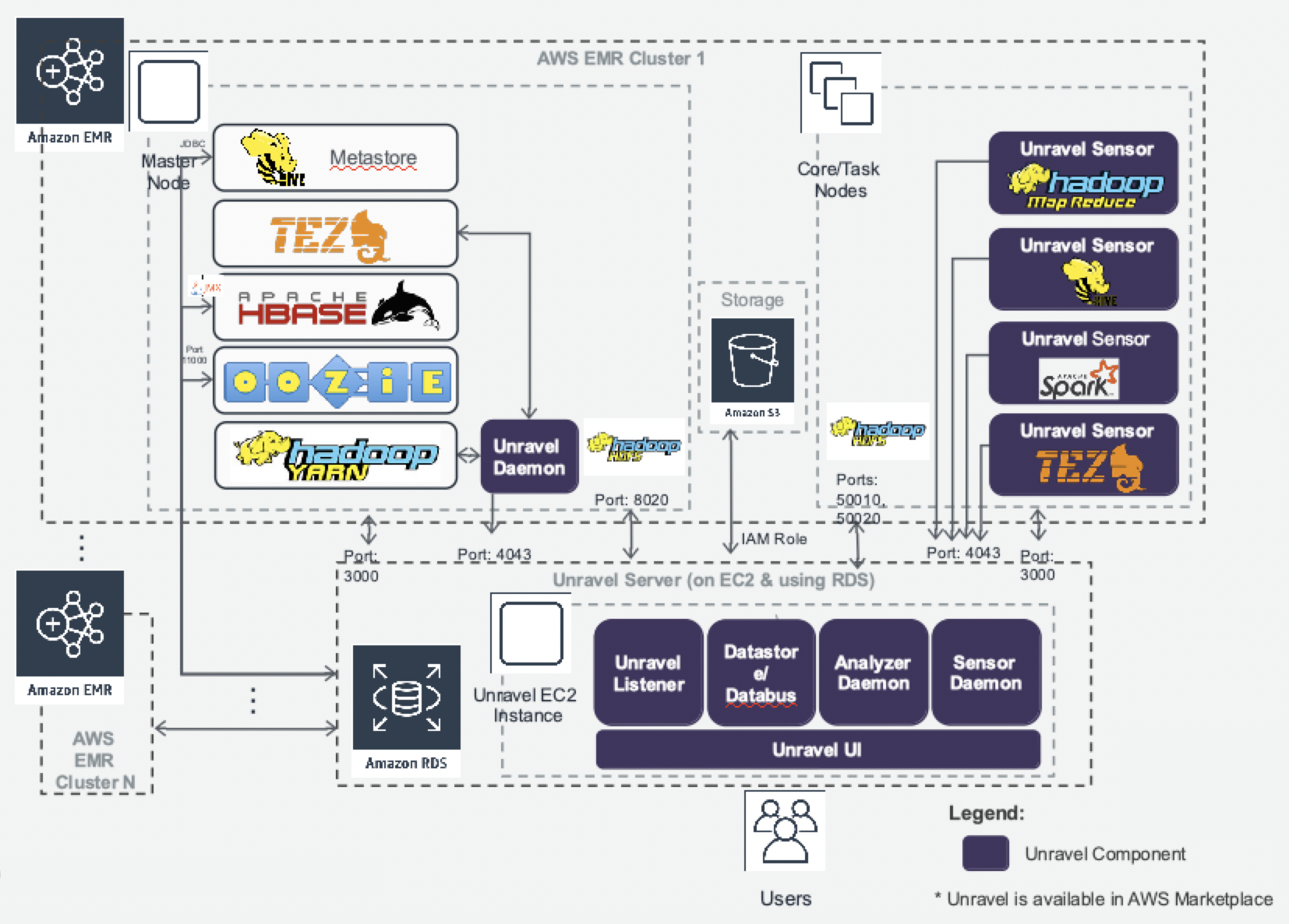 aws-emr-overview