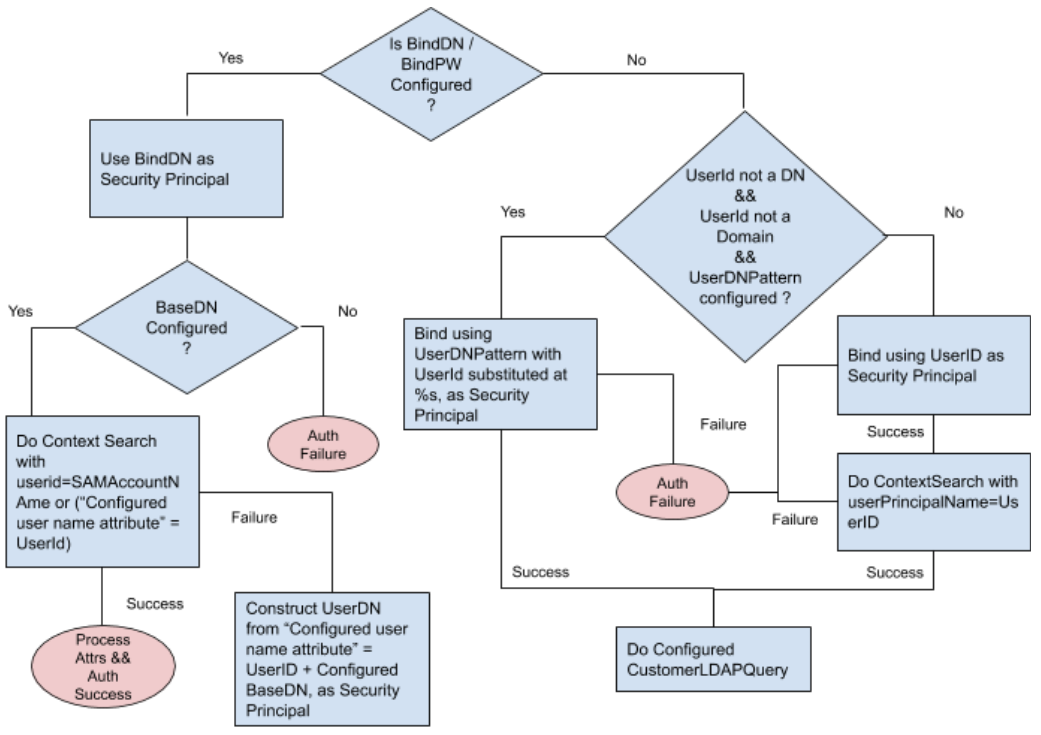 LDAP Processing Flow