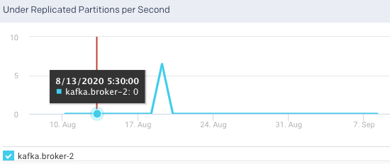 broker-under-replicated-partitions-per-sec.png