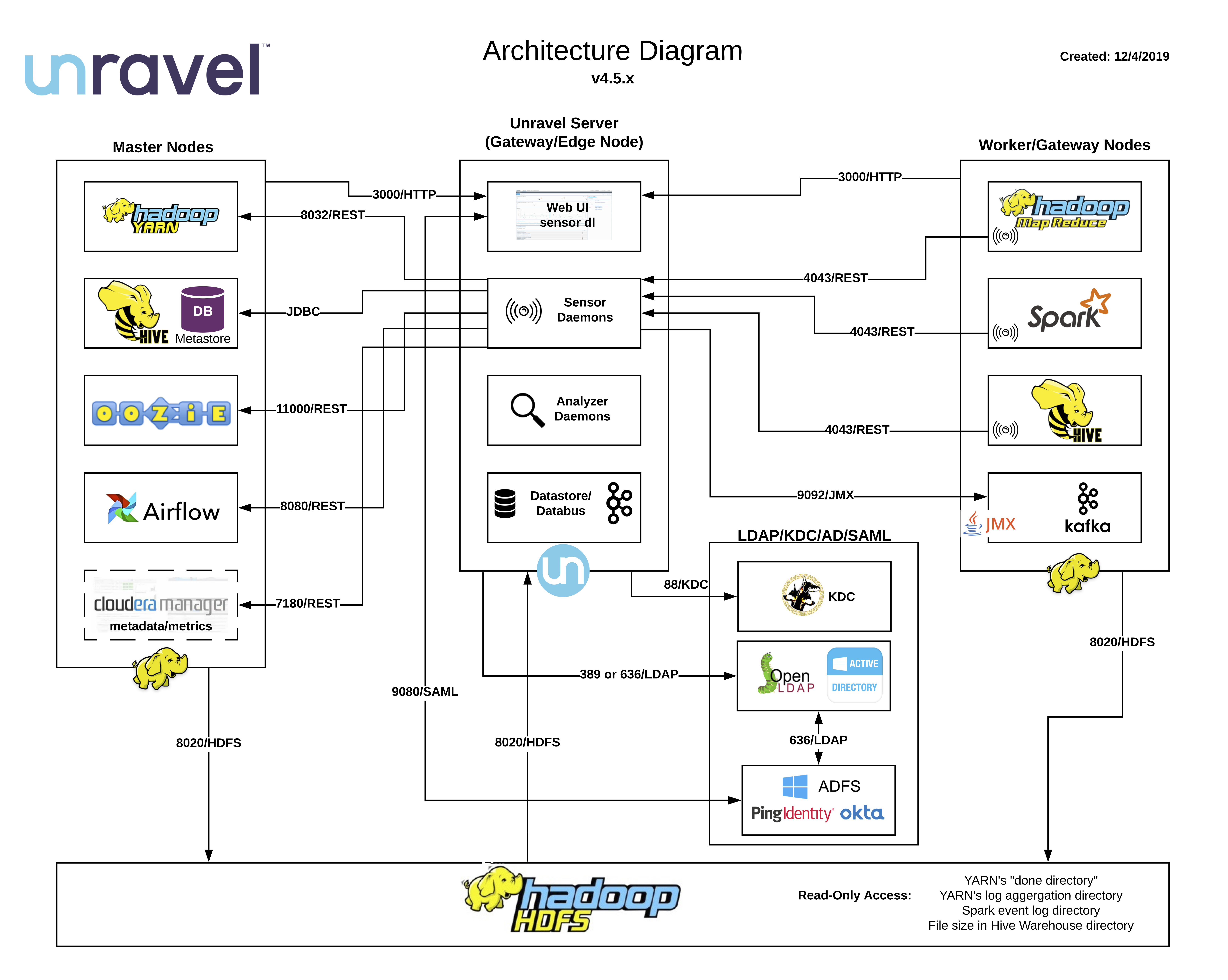 Unravel 4.5.x Architecture