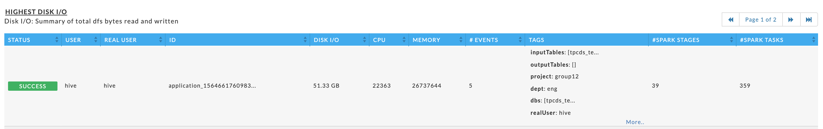 4530 Top X Spark Disk IO