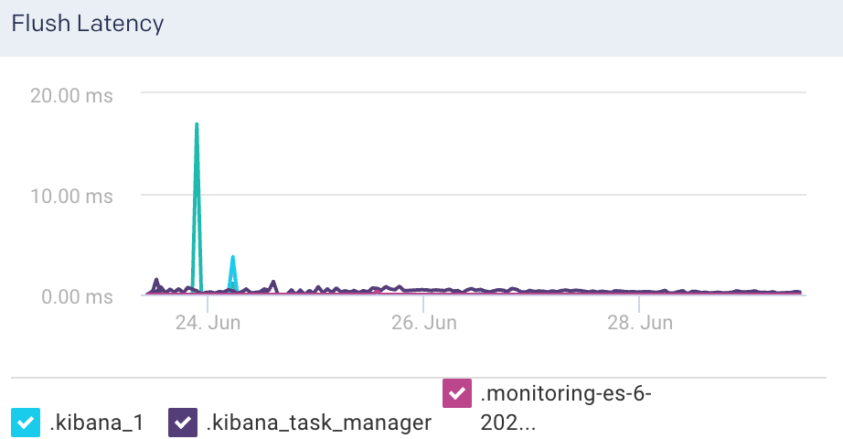 es-index-flush-latency.png