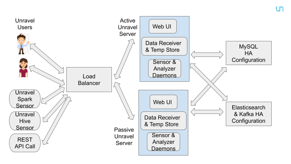 Unravel_Deployment_for_High_Availability.png