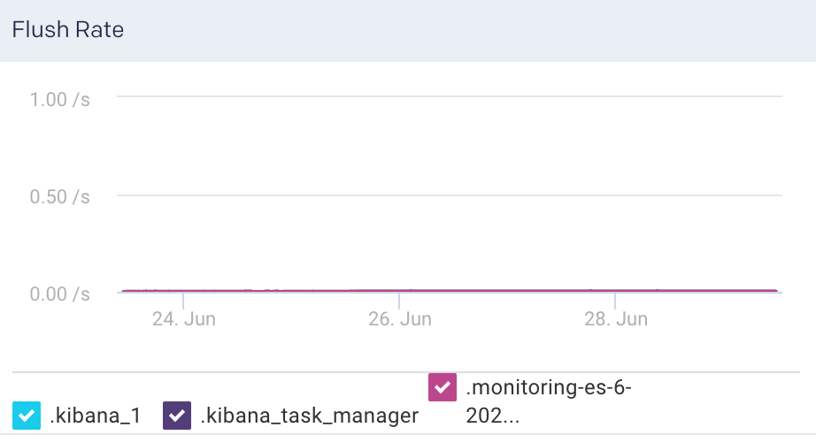 es-index-flush-rate.png