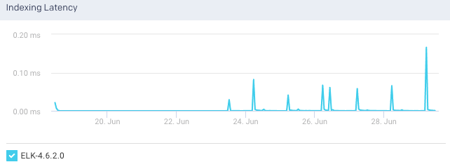 es-cluster-indexing-latency.png