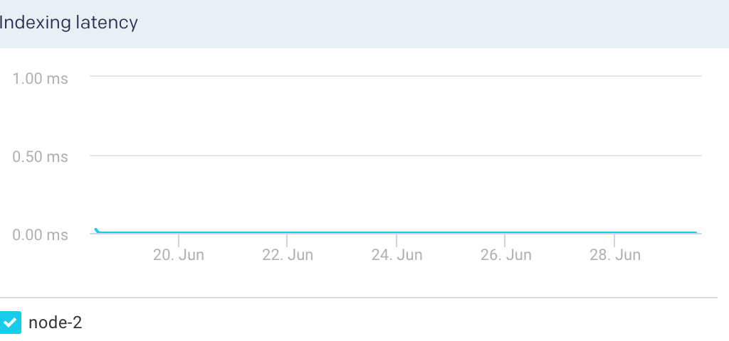 es-node-indexinglatency.png