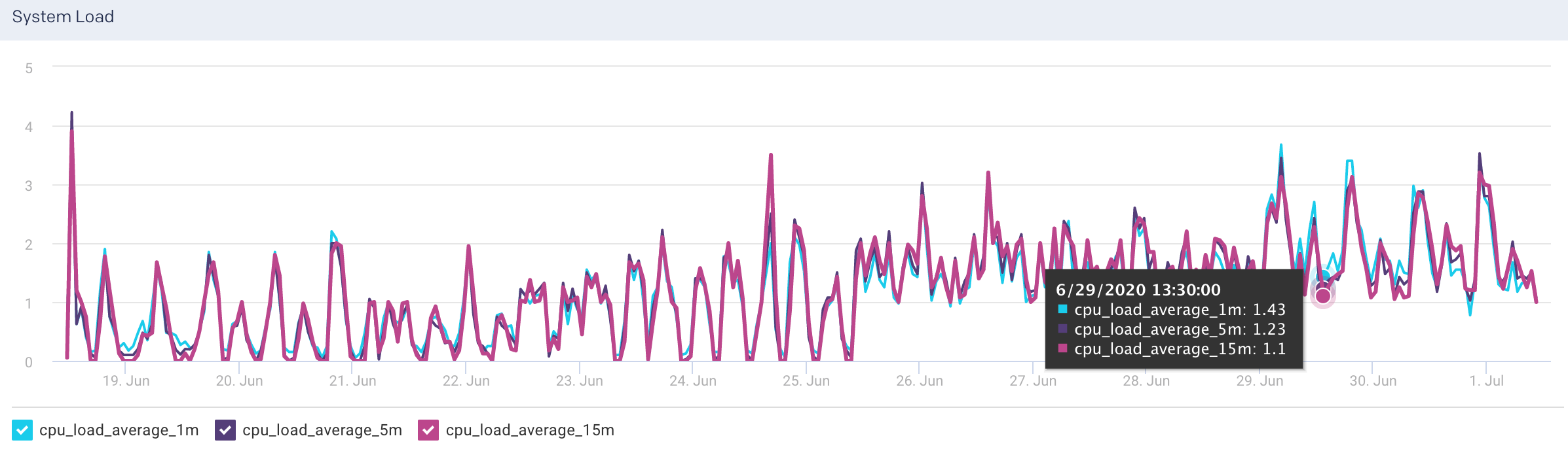 logstash-node-system-load.png