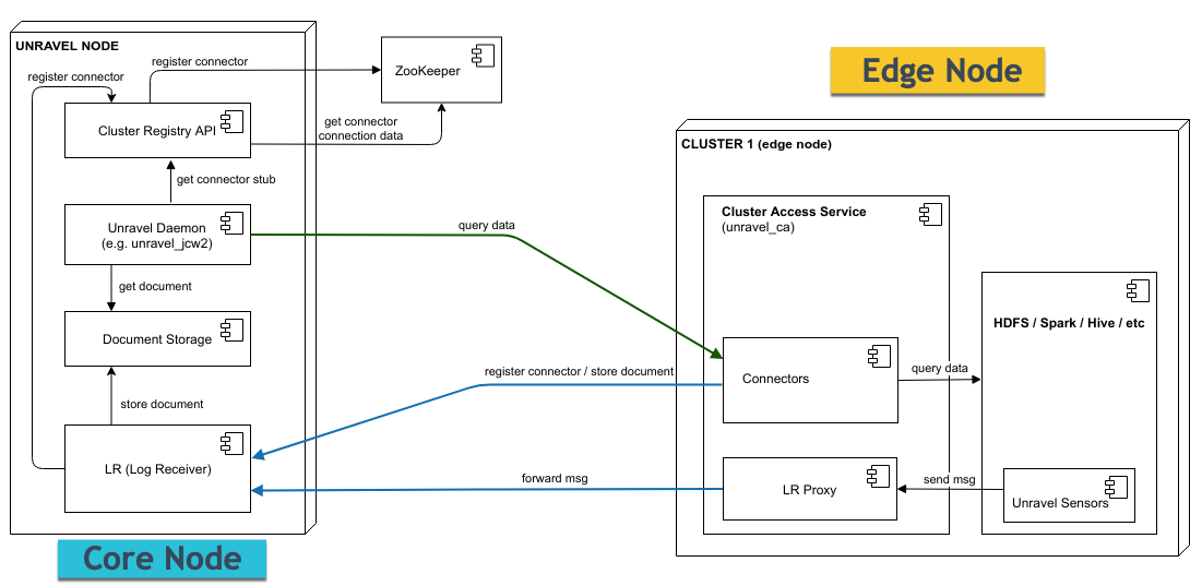 Unravel Core node to Edge node layout