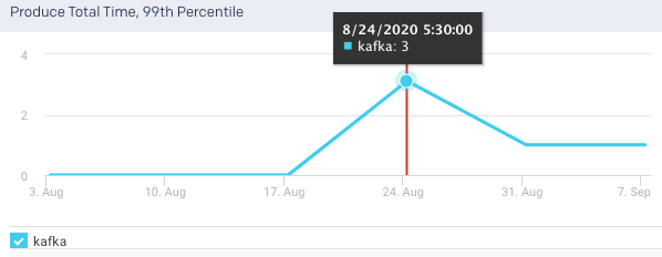 metrics-produce-tt-99-percentile.png