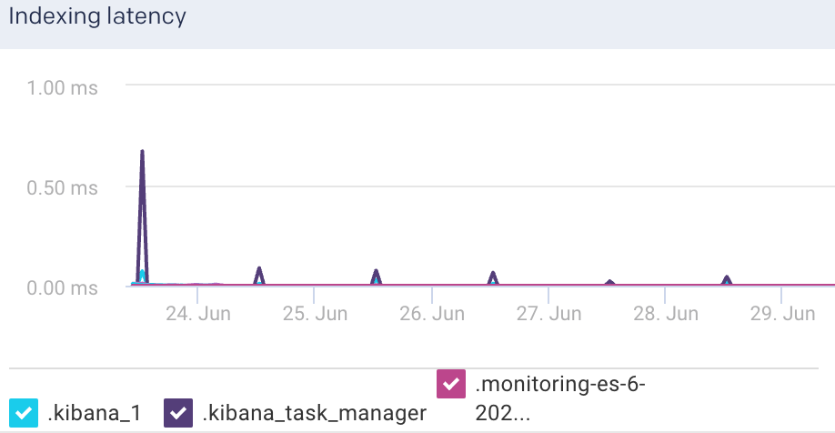 es-index-indexlatency.png