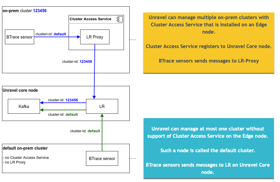 Unravel default on-prem cluster and other on-prem clusters