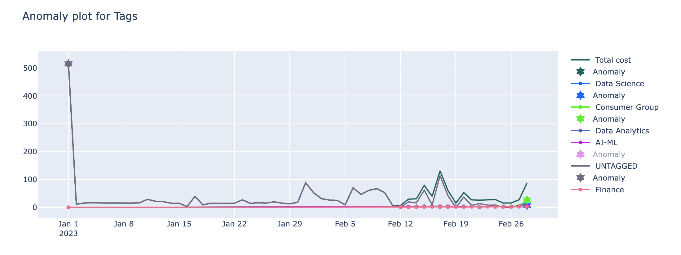 anomaly-tag-values.png