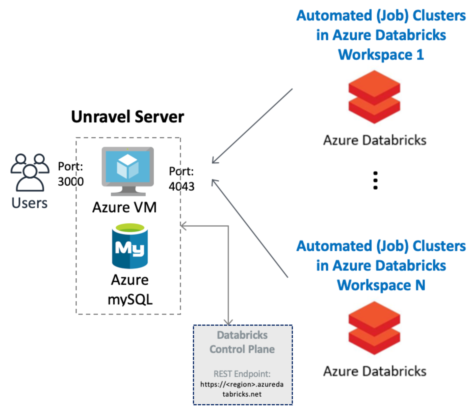 databricks-arch-diag-old.png