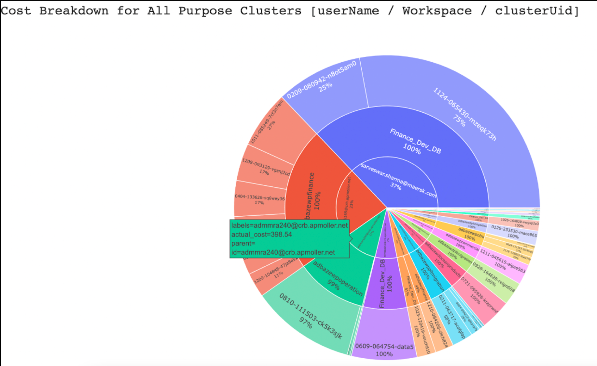 databricks-user-usage-sunburst.png