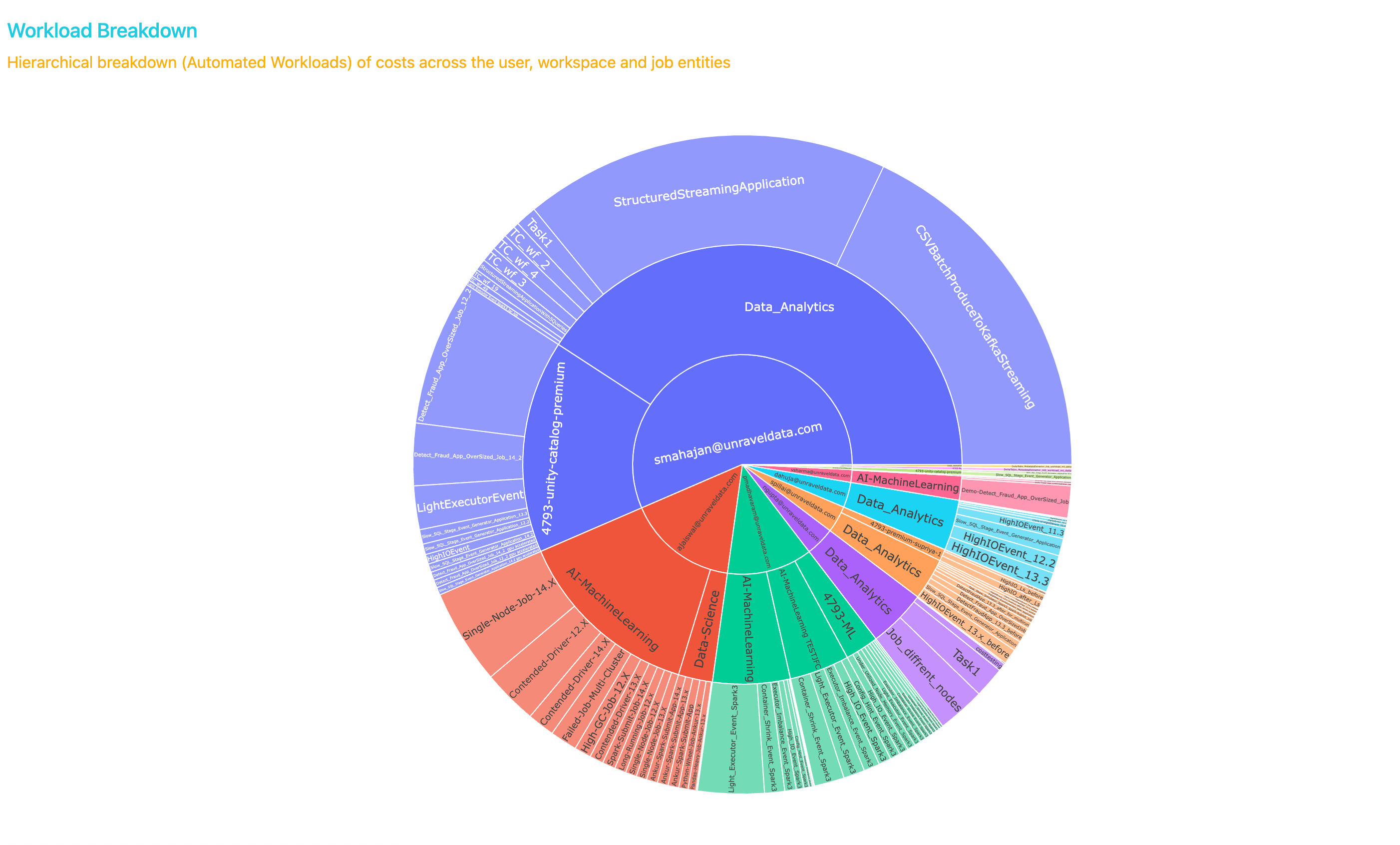 Workload-breakdown.png