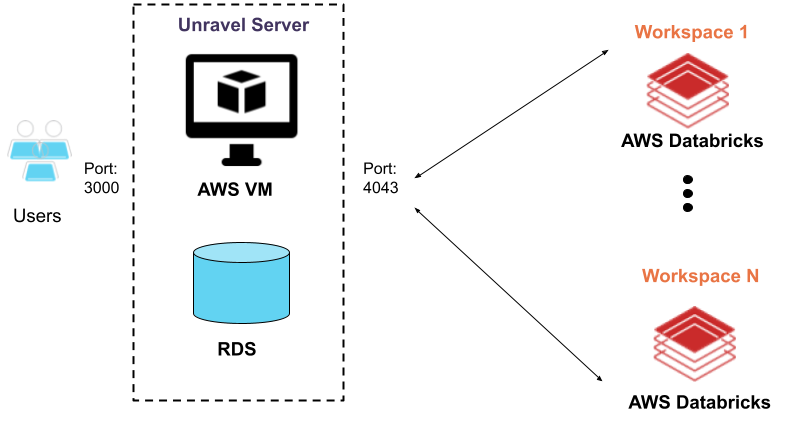 Unravel_for_Databricks_on_AWS.png