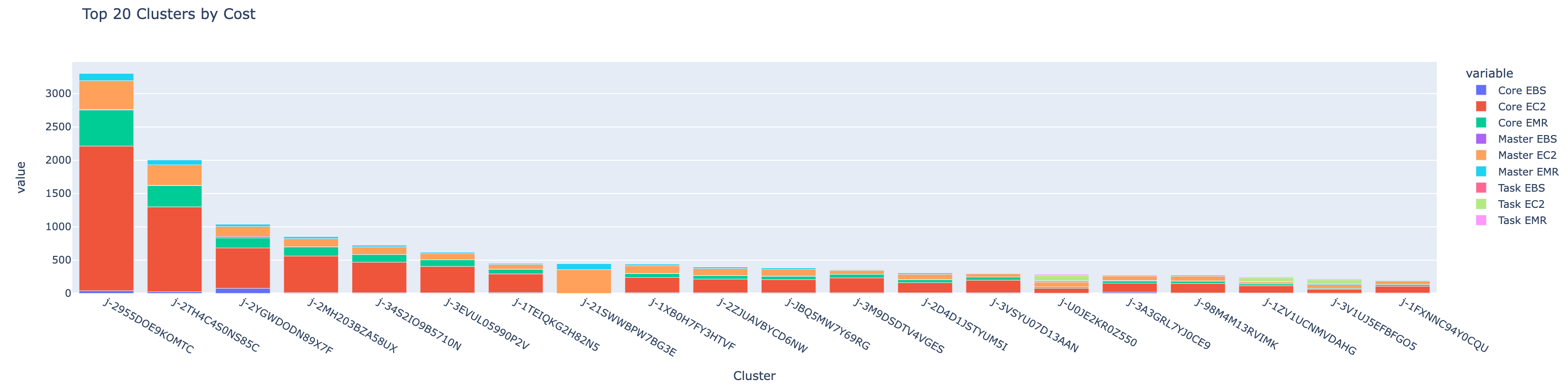 aws-emr-cost-wastage-topcluster-bycost.png