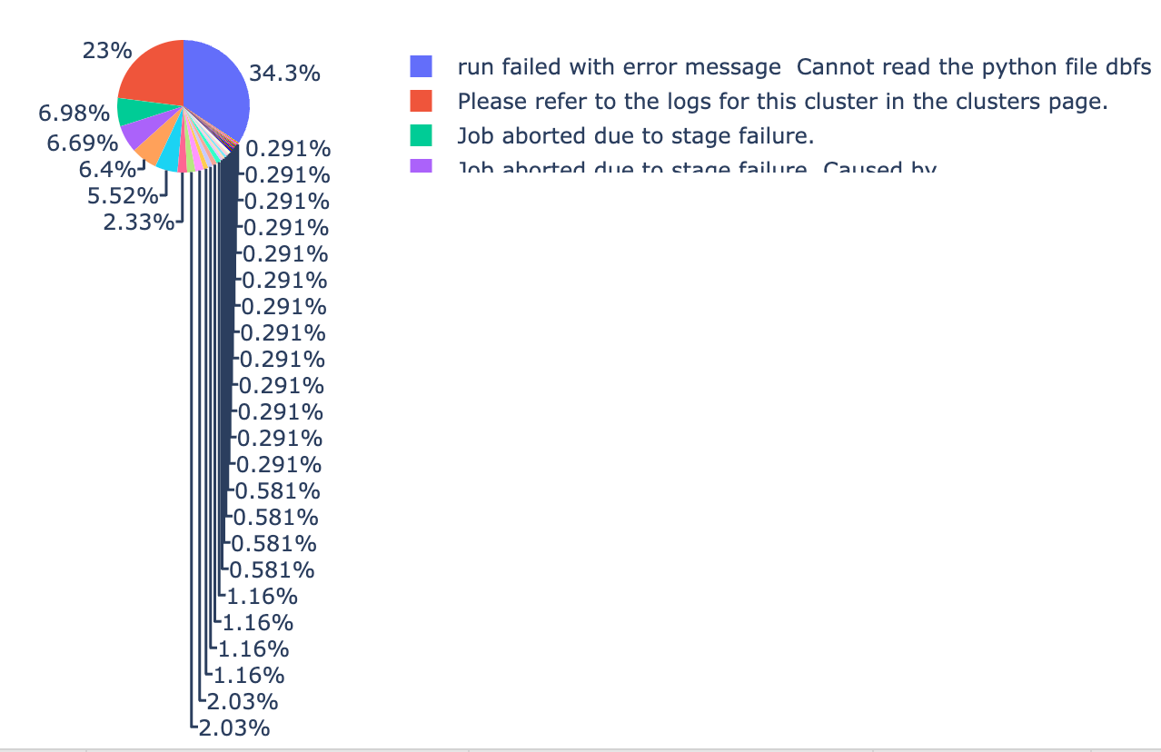 error_messages_chart.png