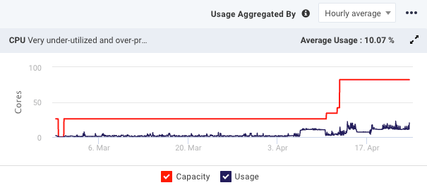 reports-cluster-discovery-hourlyaverage.png