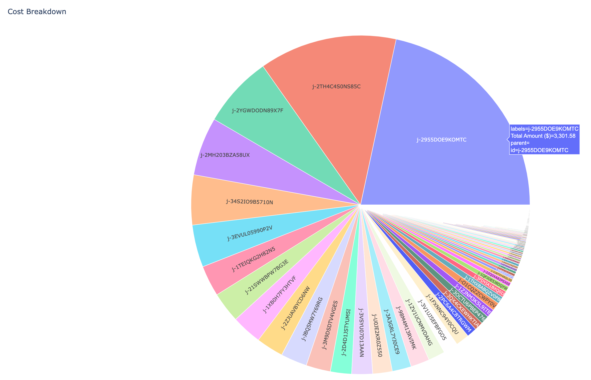 aws-emr-cost-wastage-cost-breakdown.png