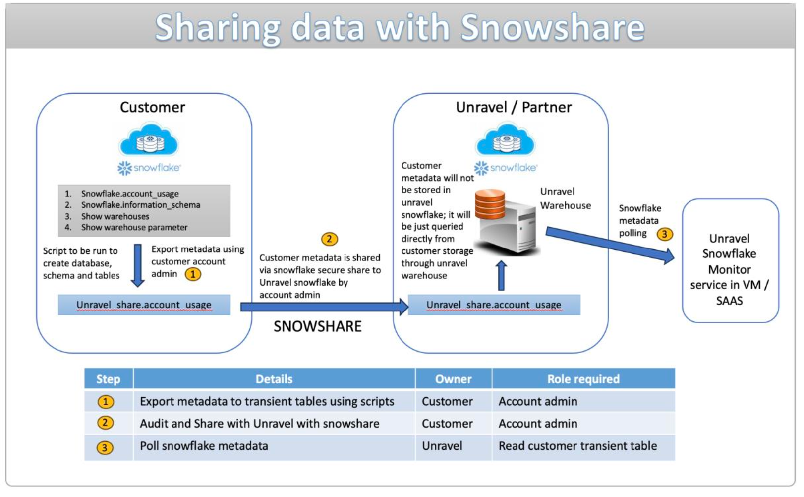 Snowflake-Sharingdata.png