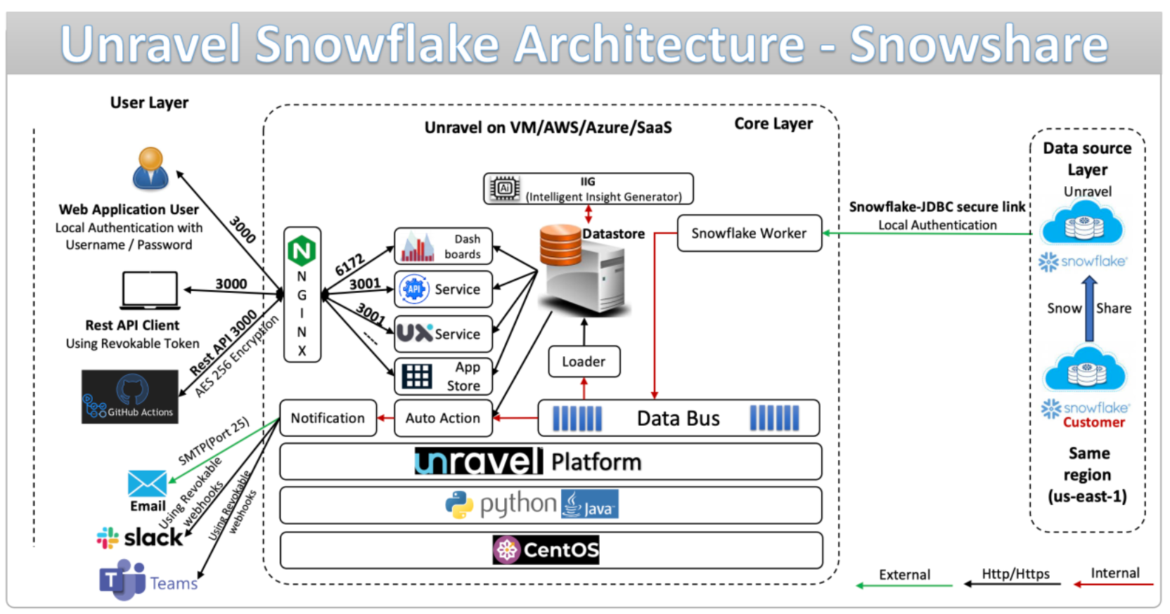 Snowflake-architecture.png