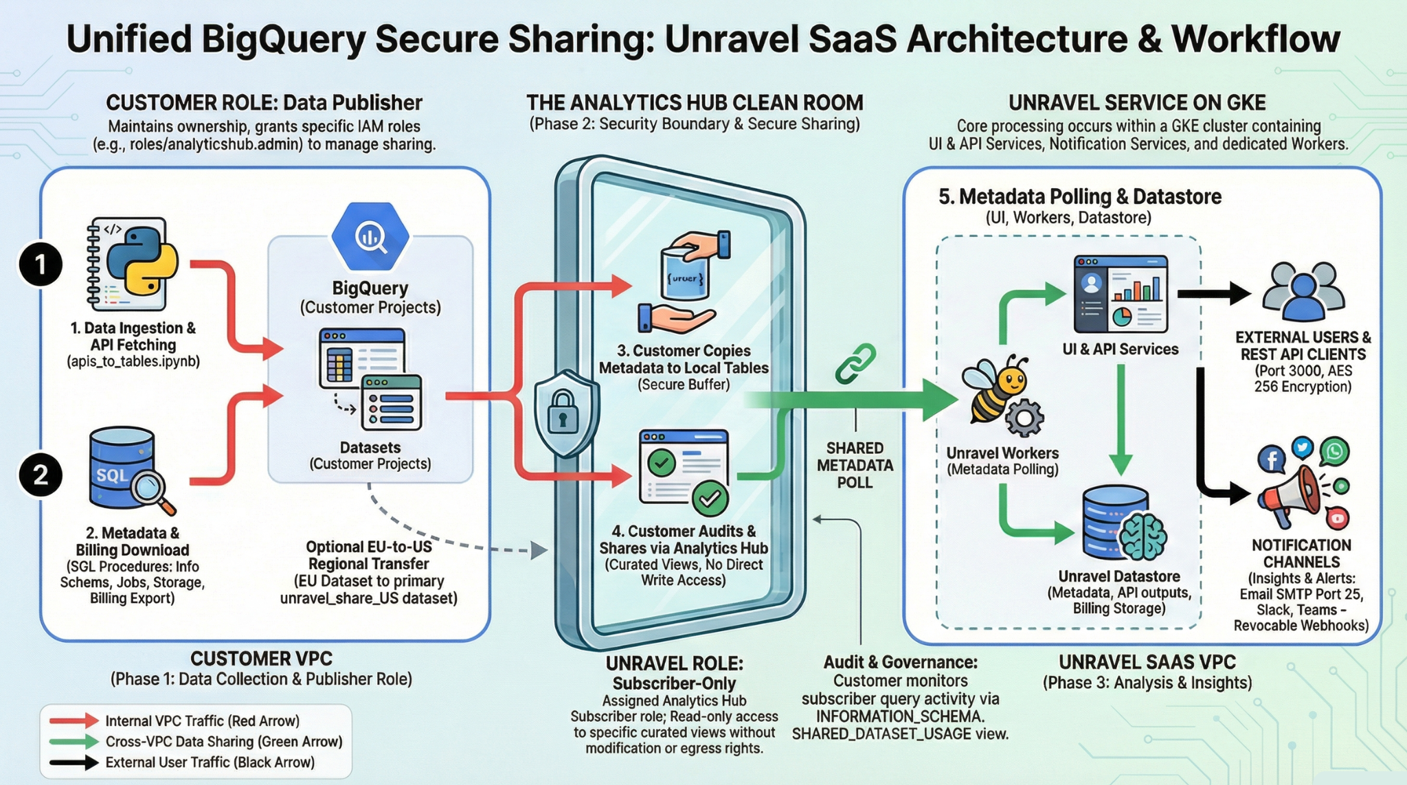 Secure_share_BigQuery_Architecture.png