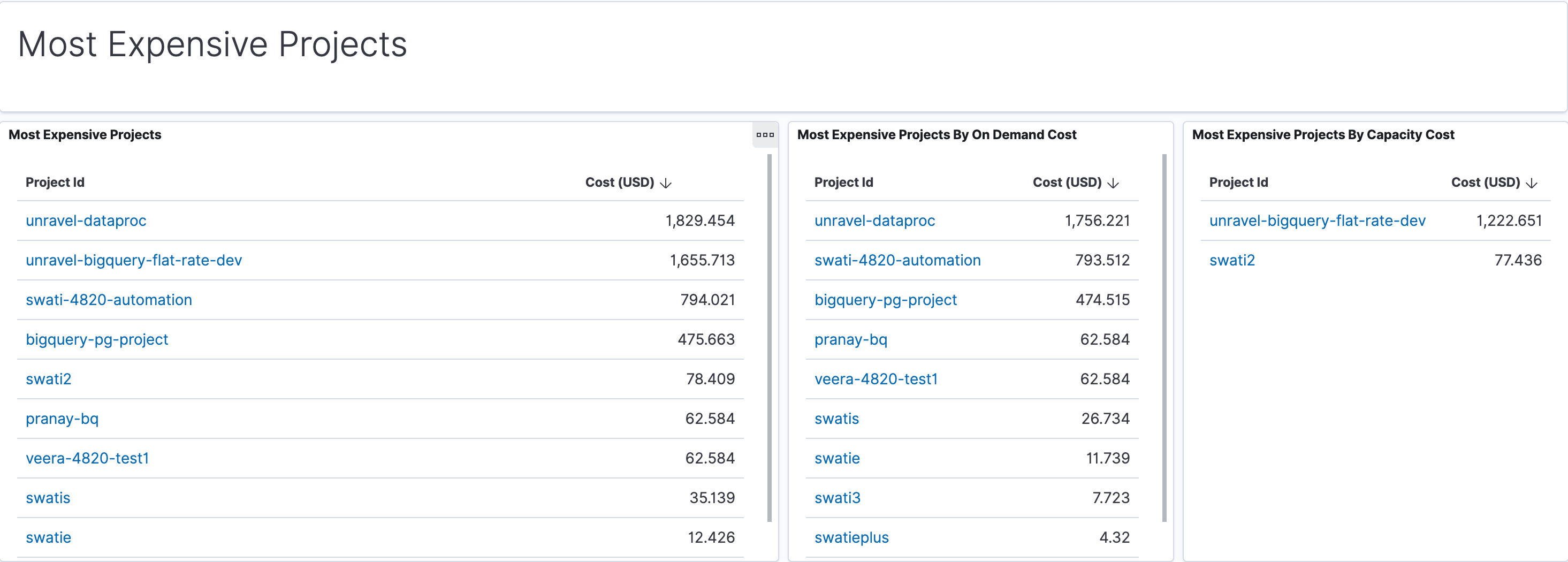 bigquery-unravel-topk-most-expensive-projects.png